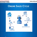 Online sales cycle